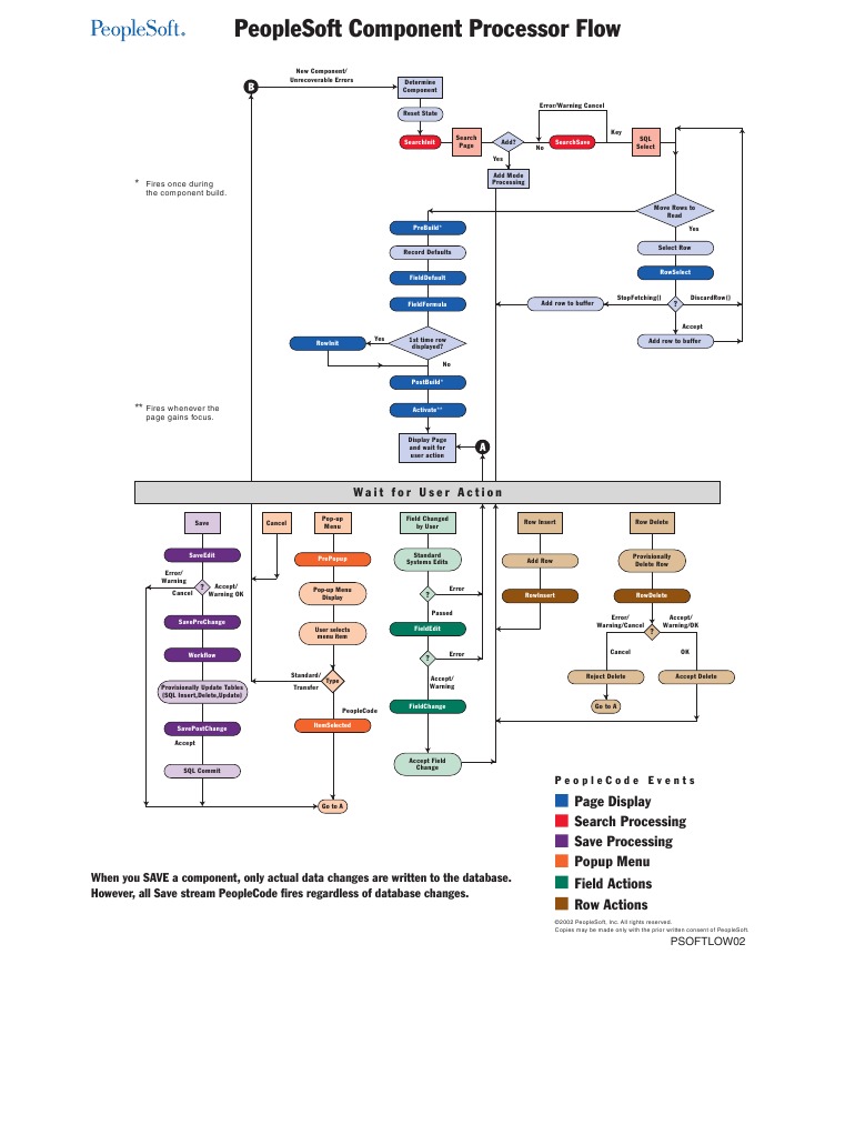 People Code Event Flow Diagram Information Retrieval Data
