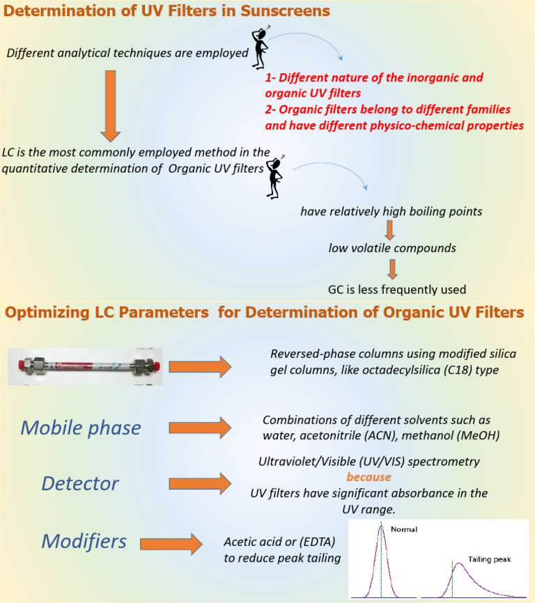 UV Filter Analysis in Sunscreens | PDF