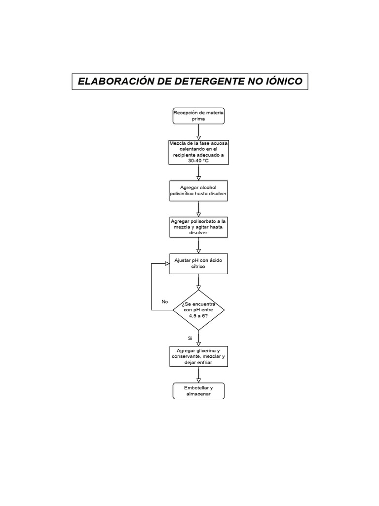 Elaboración de Detergente No Ionico | PDF