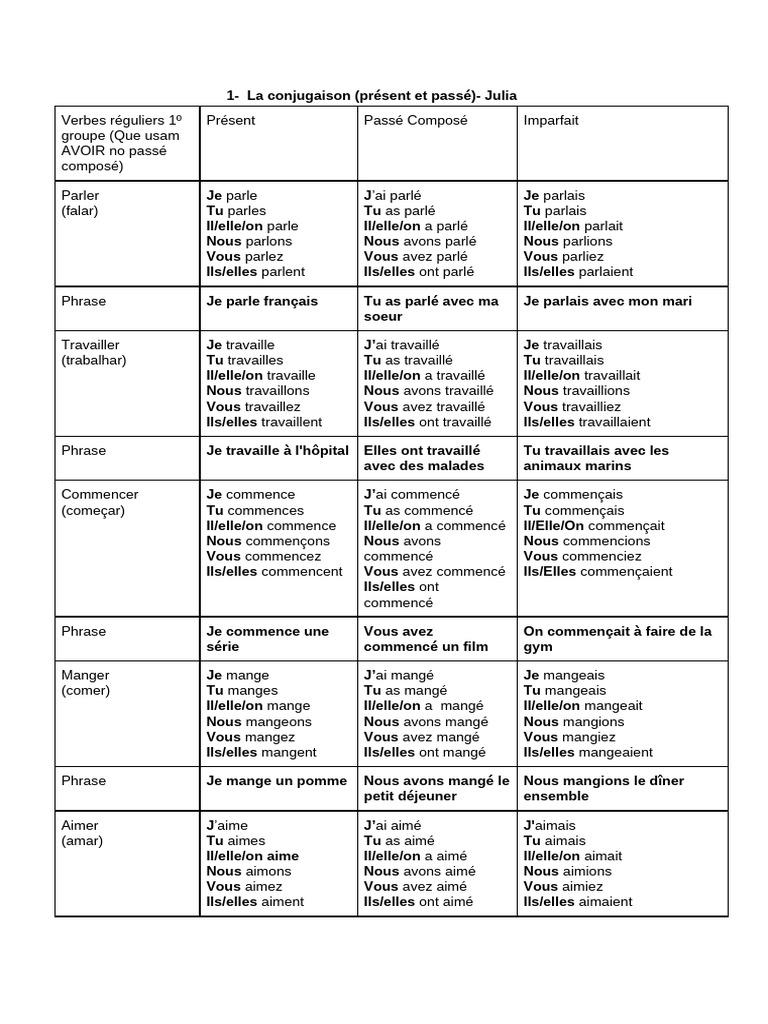 Conjugaison des verbes français | PDF | Syntaxe | Morphologie linguistique