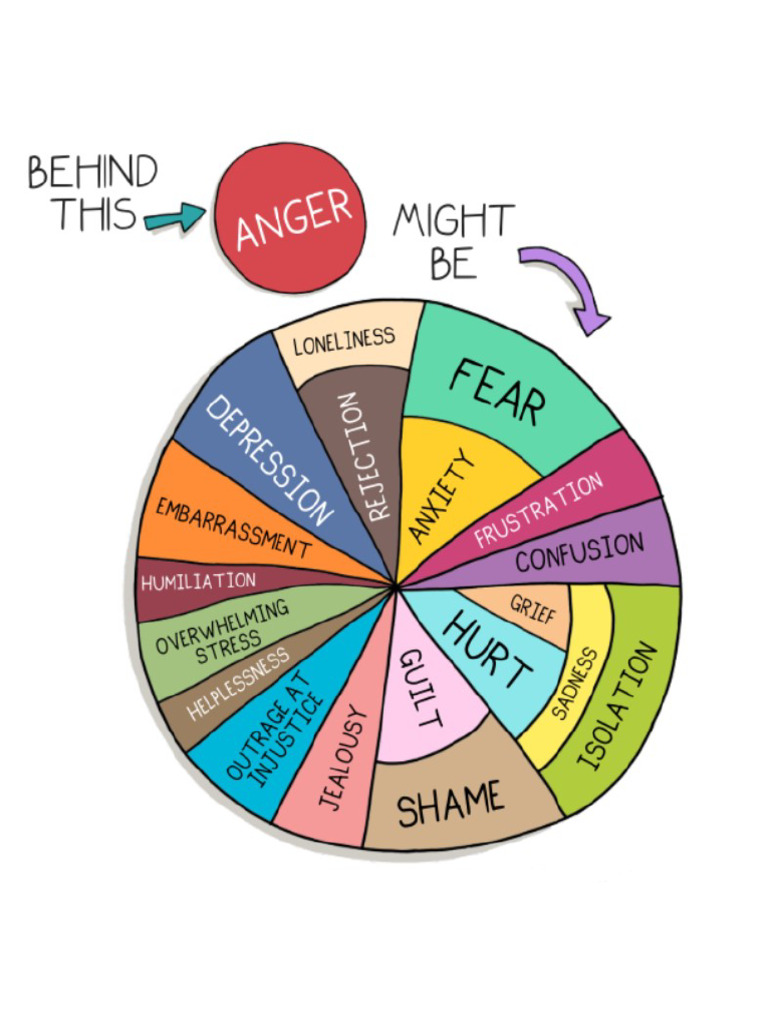 Behind Anger Might Be | PDF