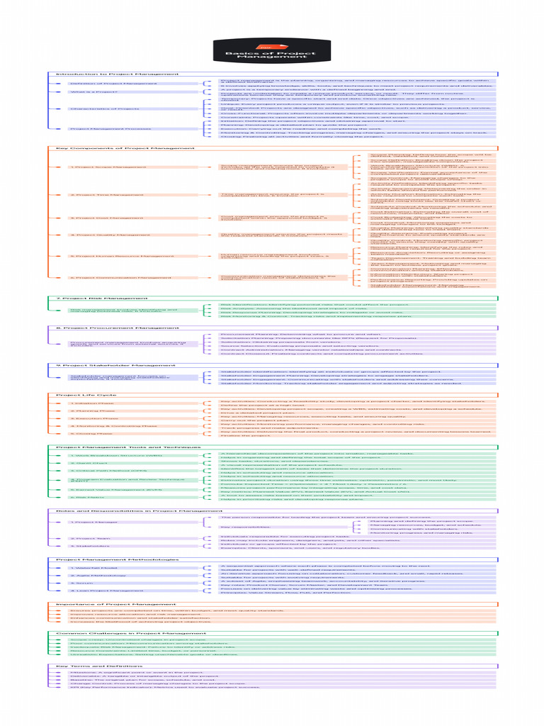Basics of Project Management (1) | PDF | Project Management | Agile ...