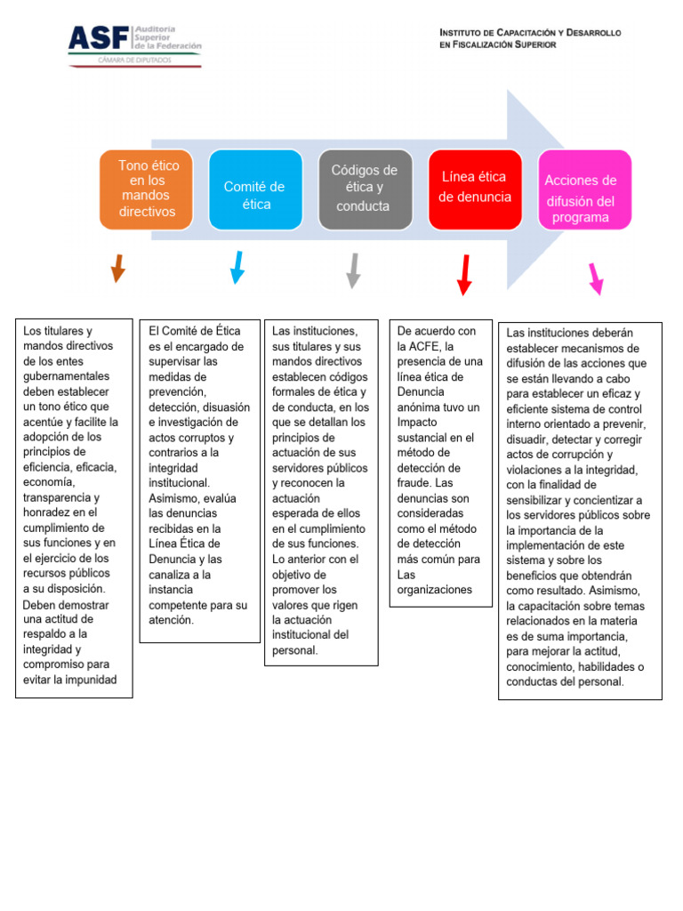 Tono Ético en Entes Gubernamentales | PDF | Corrupción política