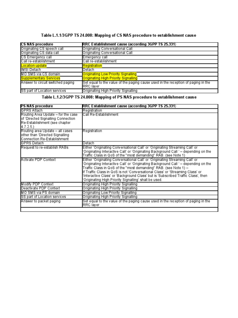 3gpp 24008 Establishment Cause Mapping PDF