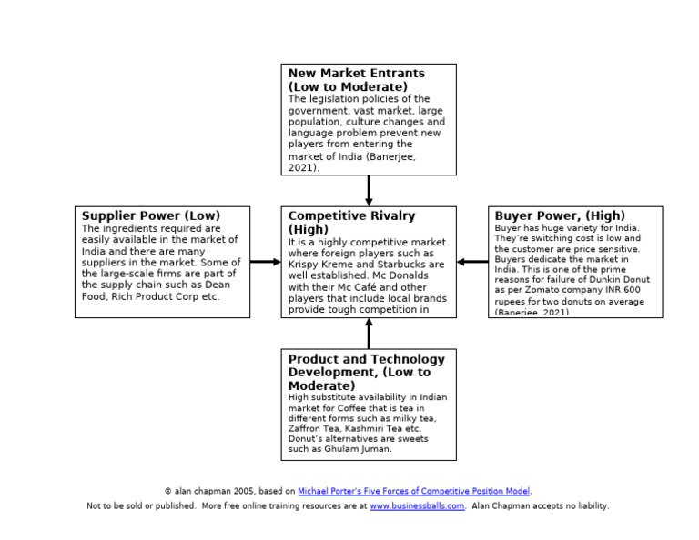 Portersfiveforcesdiagram | PDF | Business
