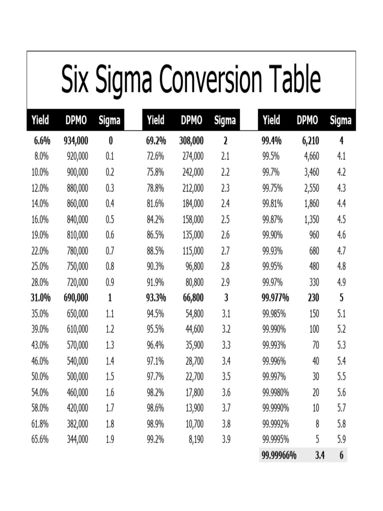 Six Sigma Conversion and Yield Table | PDF