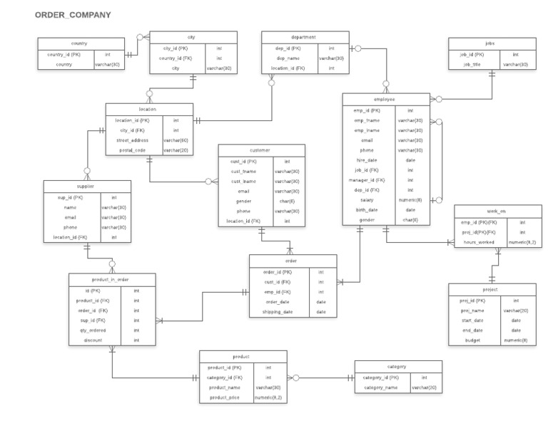 ER Diagram for Order Management System | PDF | Computer Engineering | Unix