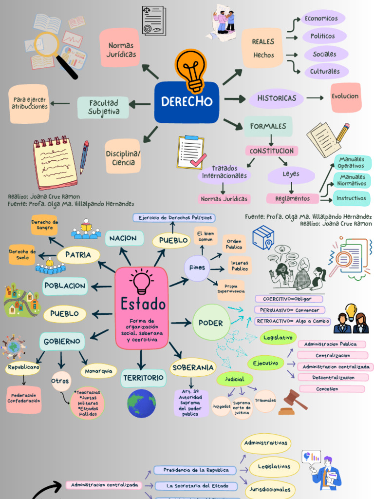 Estructura y Tipos de Derecho Público | PDF | Federación | Estado ...