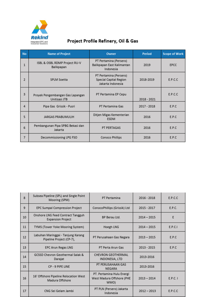 Pertamina Project Overview 2019-2021 | PDF | Fuel Production | Petroleum