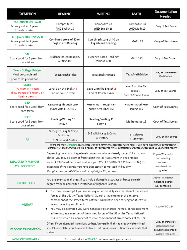 22-23 Exemptions 0-2 | PDF | Act (Test) | Mathematics