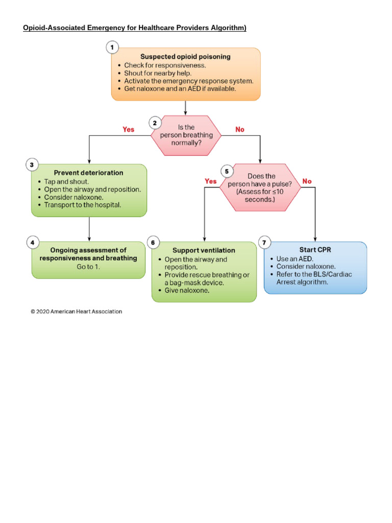 Acls Algo | PDF