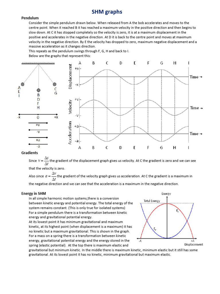 4 1 Shm Graphs Notes Pdf
