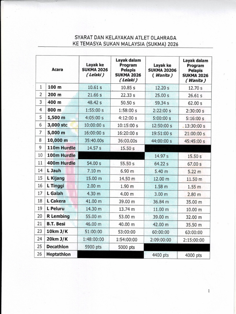 Syarat Dan Kelayakan SUKMA 2026 | PDF