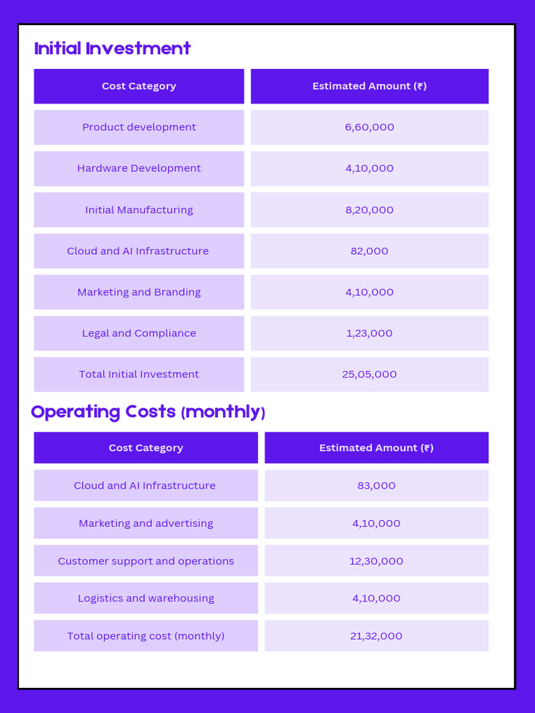 Breakdown of Initial Investment Costs | PDF