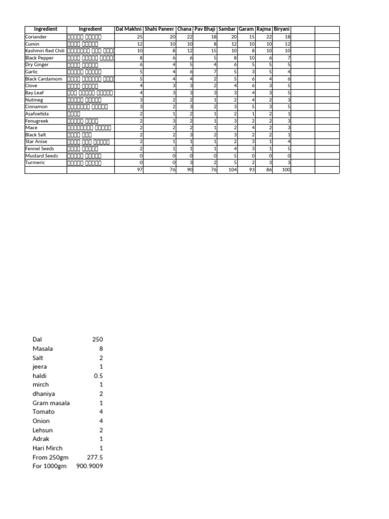 Masala Ingredients Quantities | PDF
