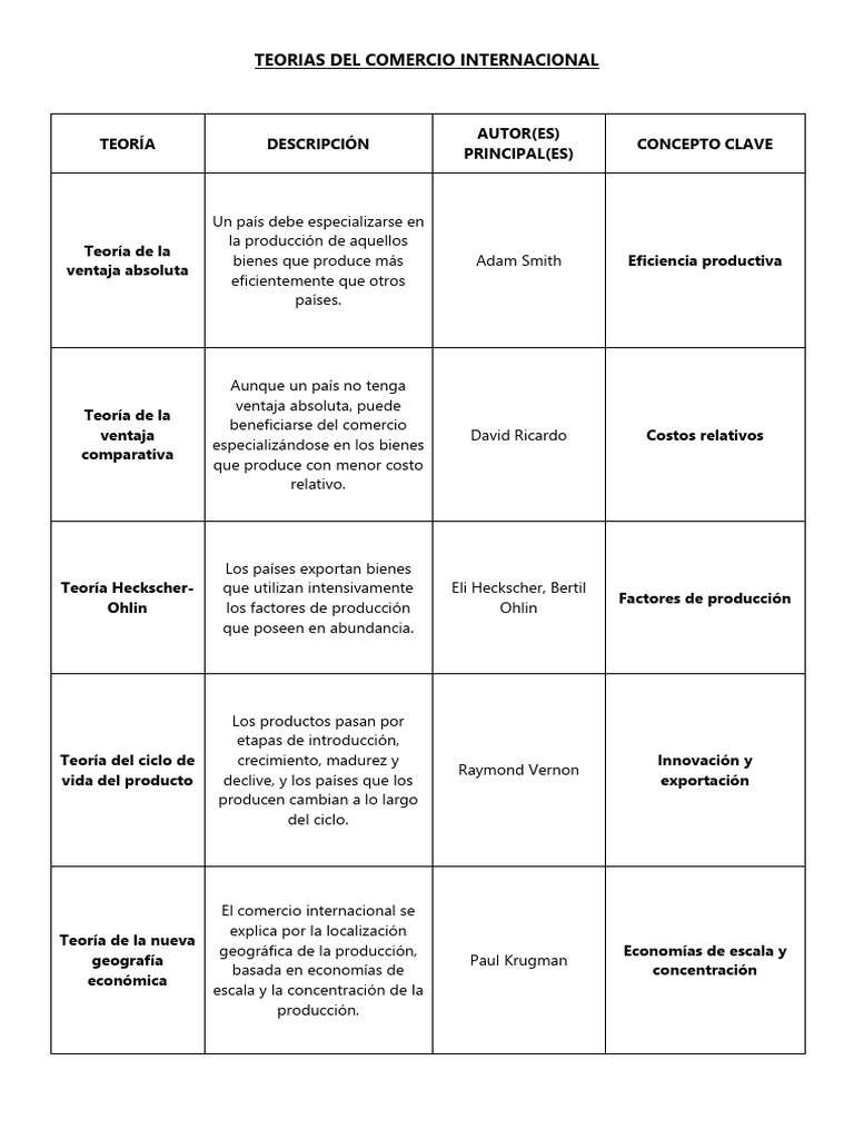 Teorías del Comercio Internacional | PDF | El comercio internacional ...