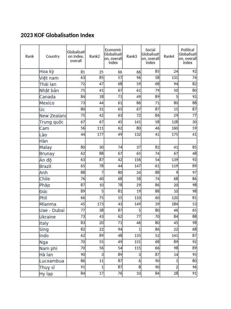 2023 KOF Globalisation Index | PDF