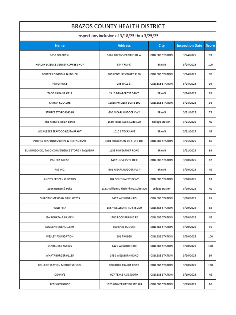 Brazos County Restaurant Inspection Scores | PDF | Food Retailing | Taco