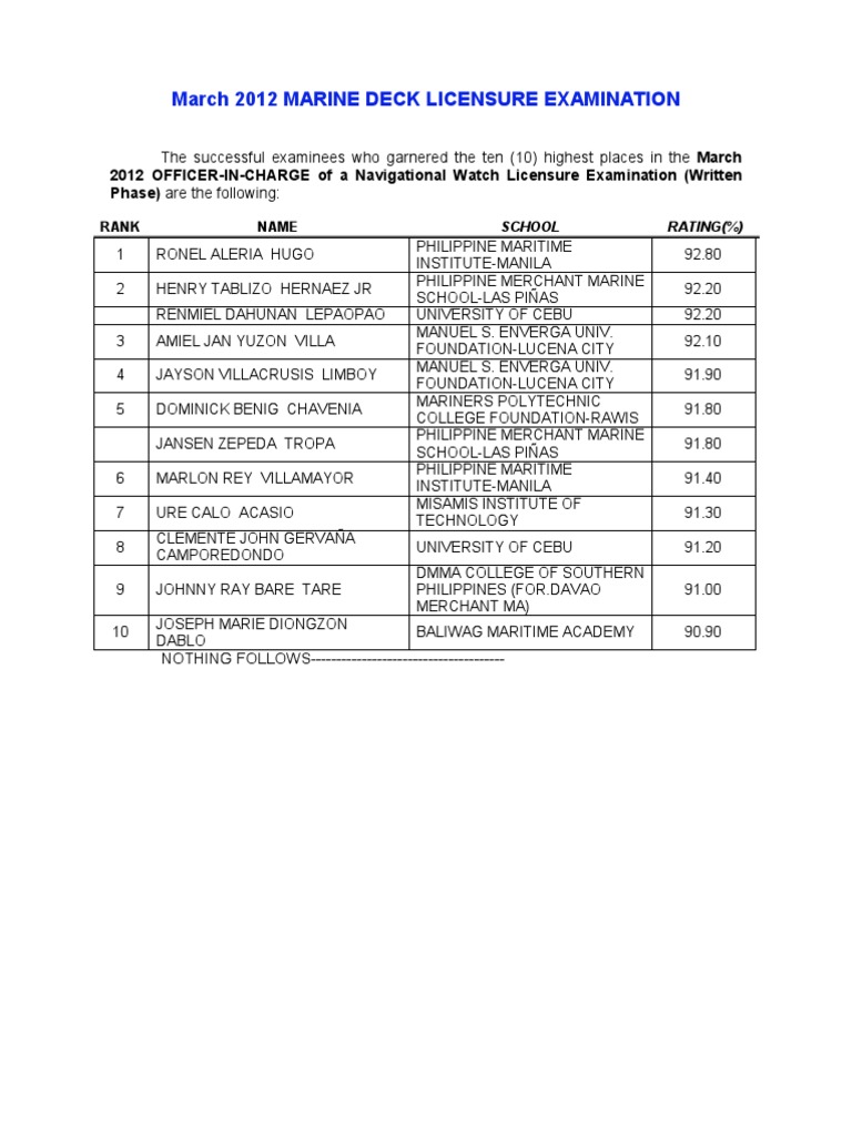 Top Performers in March 2012 OIC Exam | PDF