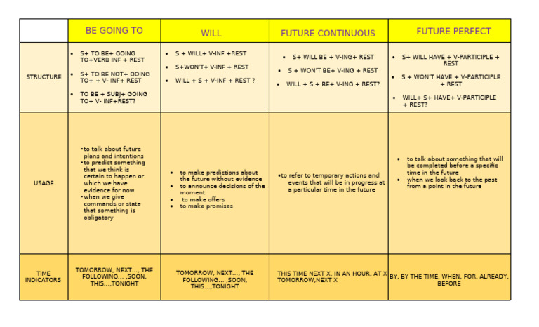 Future Tense Structure and Usage Chart | PDF | English Grammar | Languages