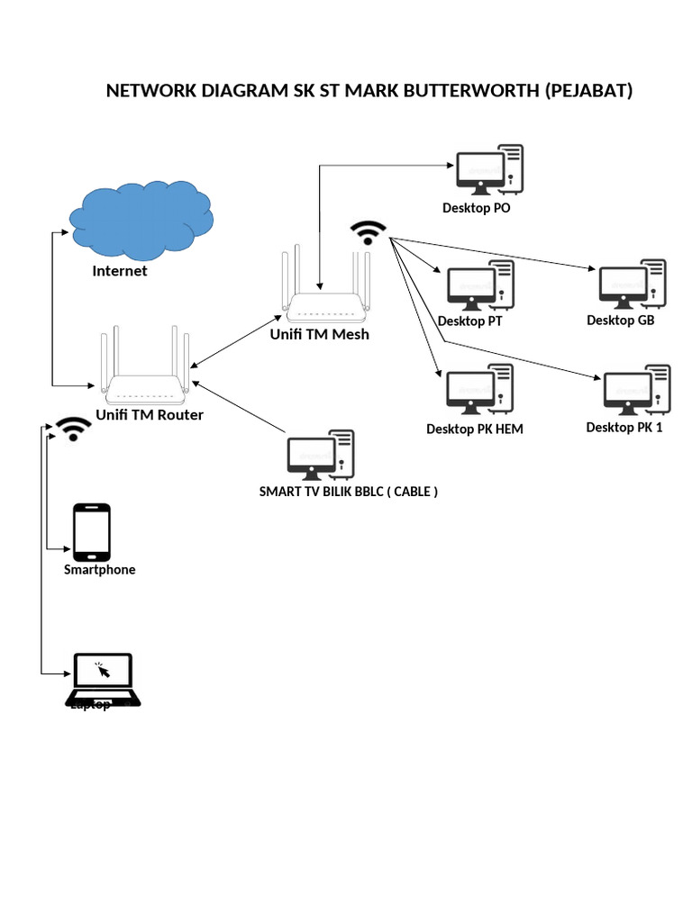 Network Diagram for St Mark Butterworth | PDF