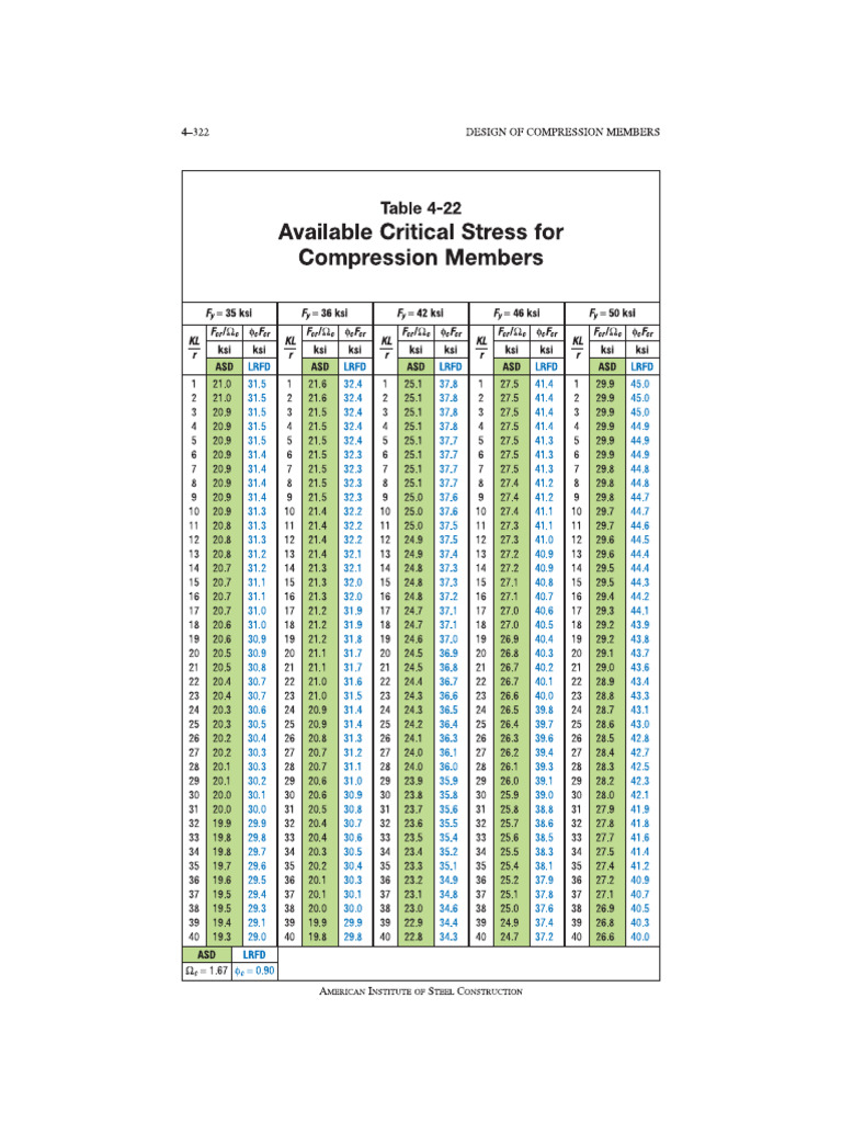 Table 4-22 Compression Members | PDF