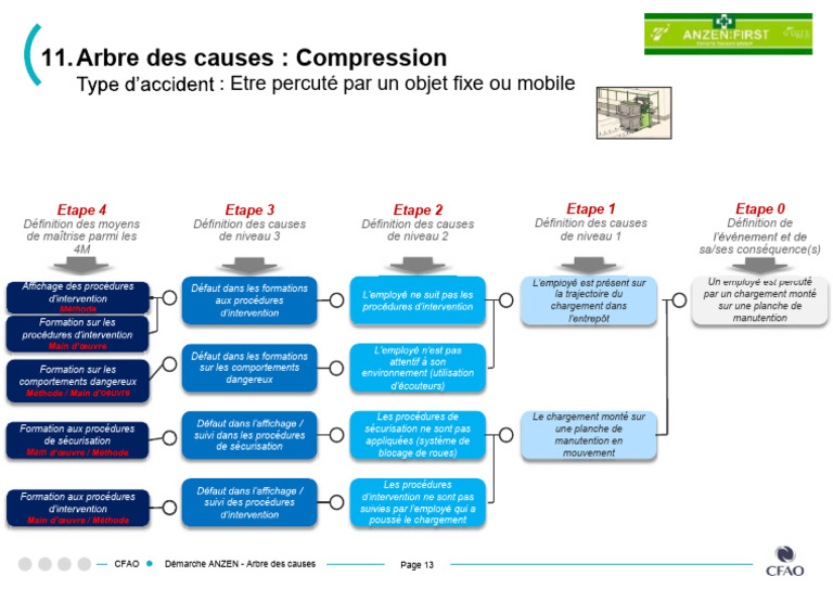 Démarche ANZEN : Analyse des causes | PDF