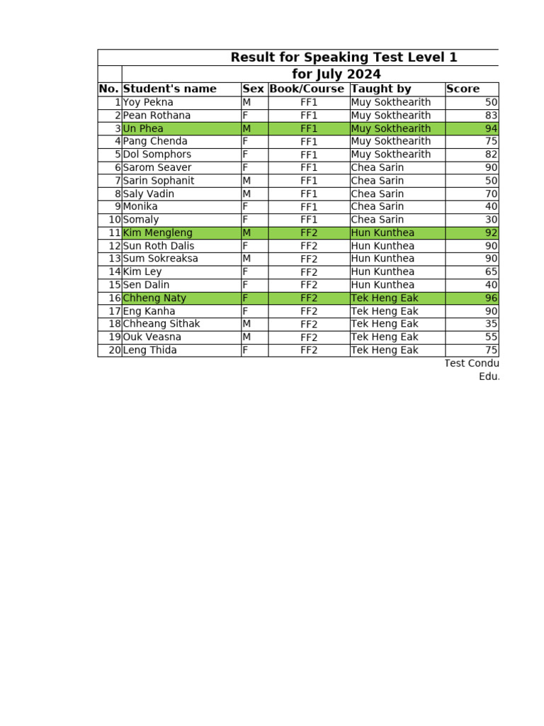 July 2024 Speaking Test Results | PDF
