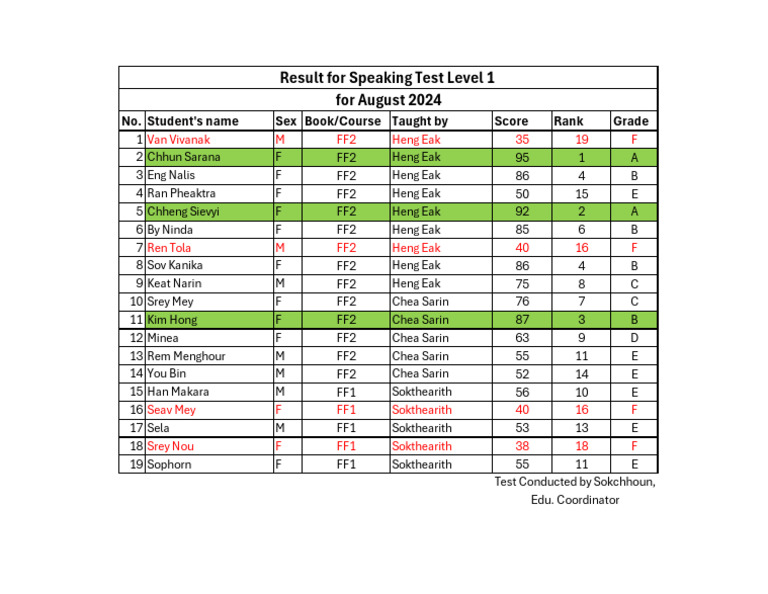 Student Scores for FF1 and FF2 Tests | PDF