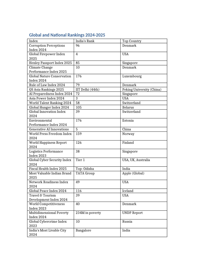 India Global Rankings 2024-2025 Overview | PDF