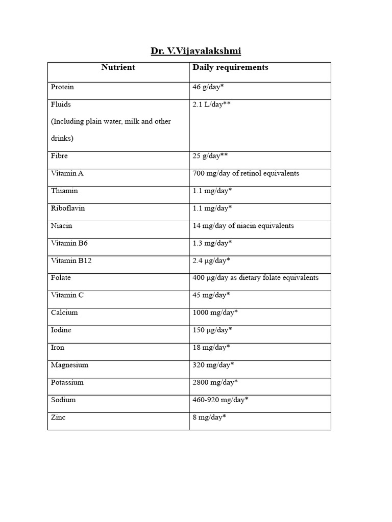 Daily Nutritional Requirements Chart | PDF | Nutrients | Magnesium