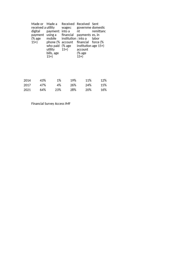 Data For Financial Inclusion | PDF | Gross Domestic Product | Banks