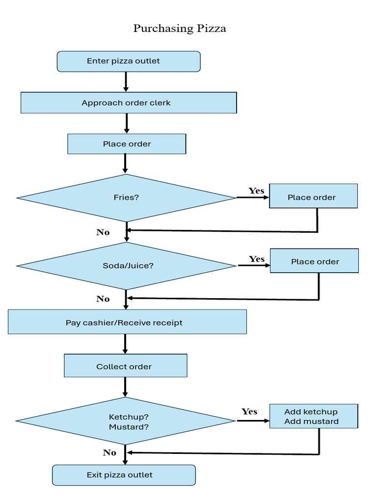 Pizza Ordering Process Guide | PDF