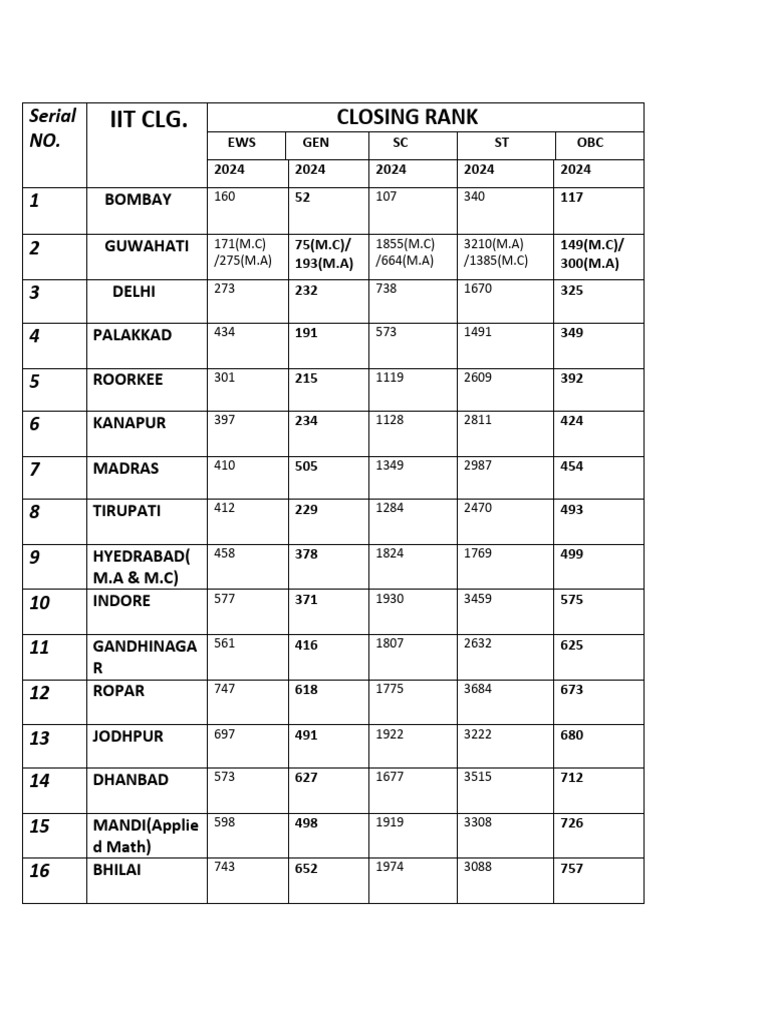 IIT Closing Ranks 2024 Analysis | PDF | Education Policy | Vocational ...