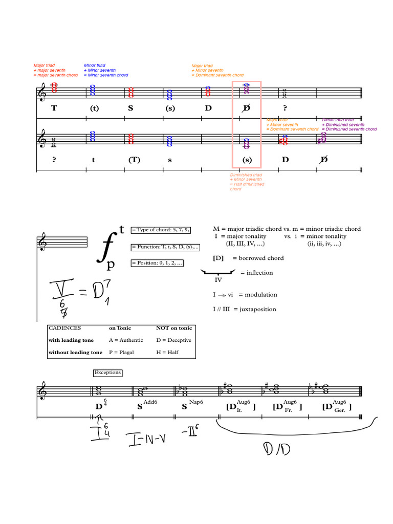 Chord Types and Cadences Explained | PDF | Chord (Music) | Musical ...