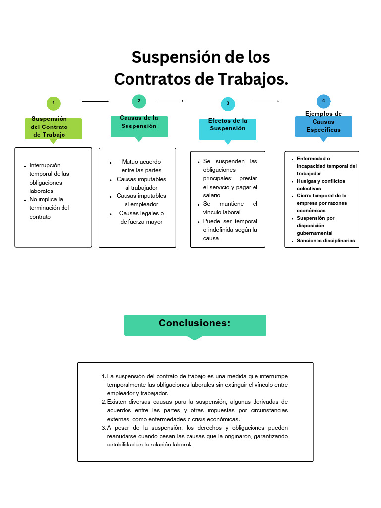 Suspensión de Los Contratos de Trabajos. | PDF