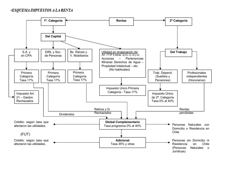 Esquema de Impuestos a la Renta en Chile | PDF | Economias