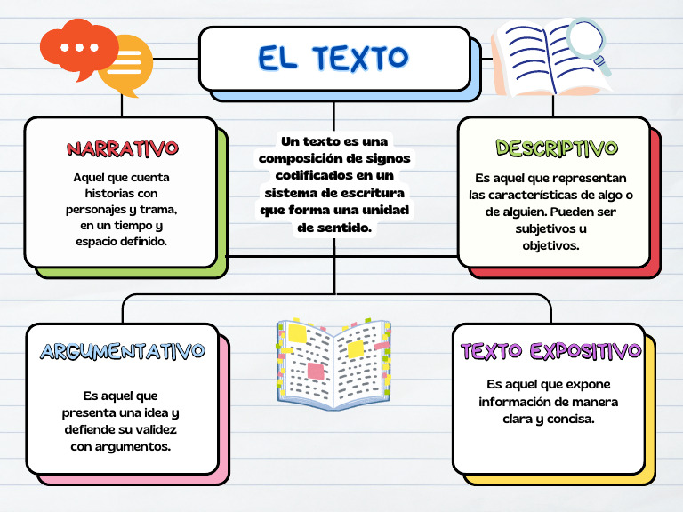 Tipos de Textos: Argumentativo, Expositivo, Narrativo y Descriptivo | PDF