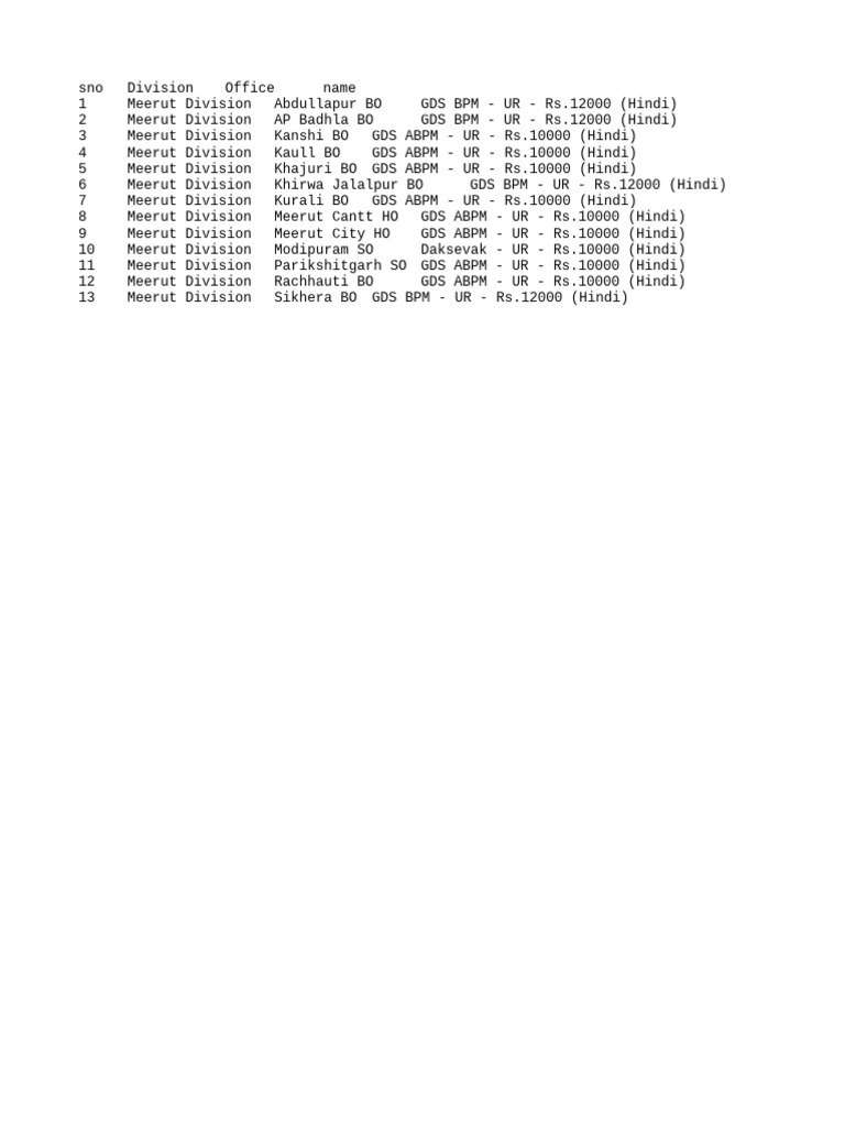 Meerut Division GDS Positions Overview | PDF