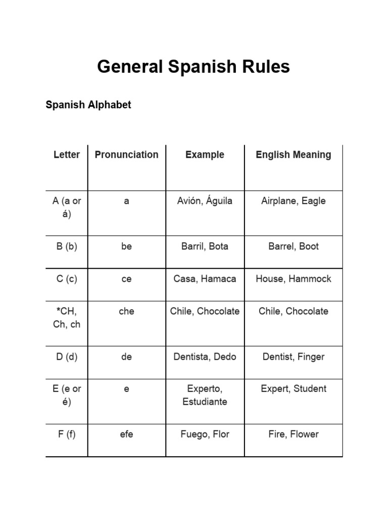 Spanish Alphabet and Pronunciation Guide | PDF | Stress (Linguistics ...