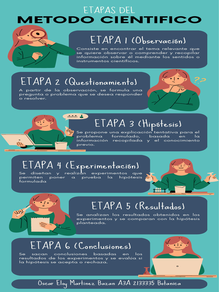 Etapas del Método Científico | PDF