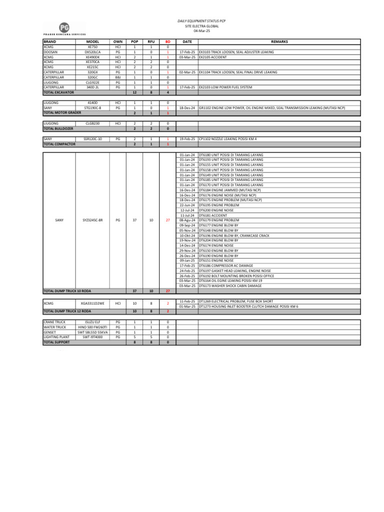 Equipment Maintenance Status Report | PDF | Engines | Motor Vehicle