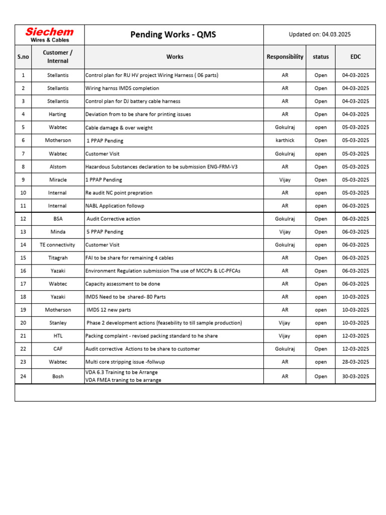 Pending Works - QMS (04.03.2025) | PDF | Manufactured Goods