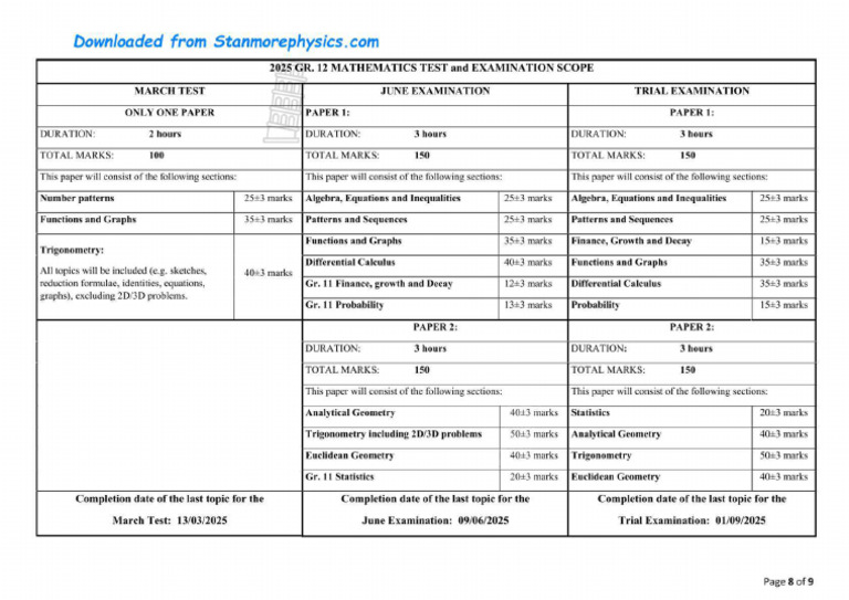 KZN Maths Grade 12 Scope 2025 | PDF