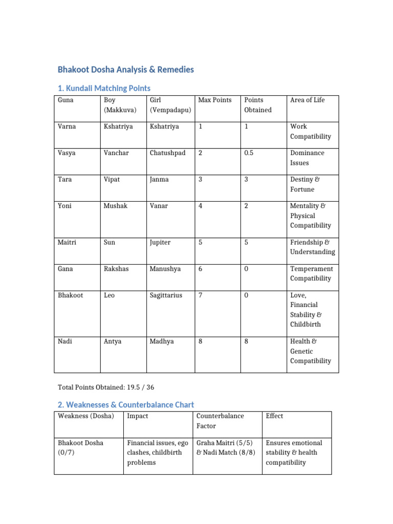 bhakoot-dosha-remedies-pdf
