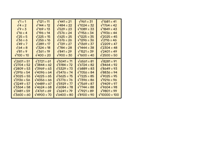 Square Roots from 1 to 10000 | PDF