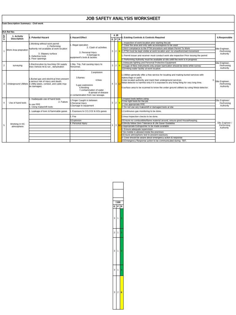 Civil Work Job Safety Analysis Template | PDF | Personal Protective ...