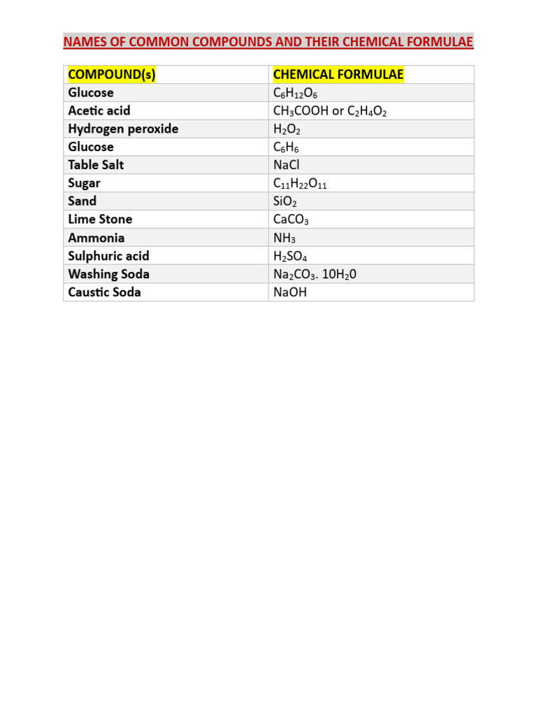 Common Compounds and Formulas List | PDF