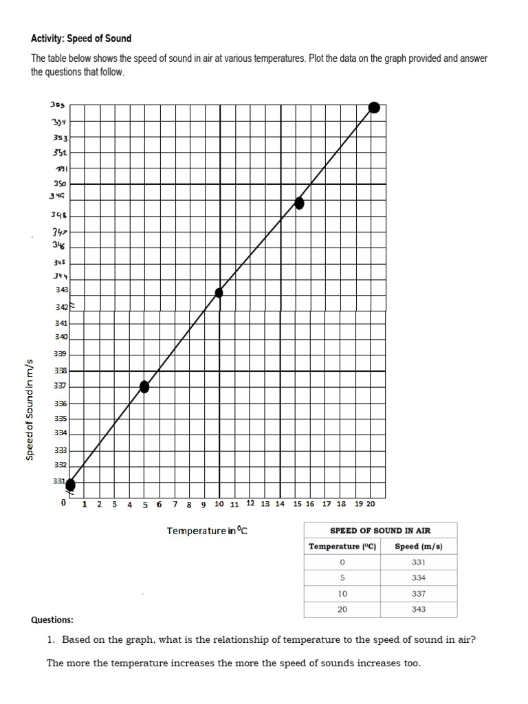 Speed of Sound vs. Temperature Data | PDF