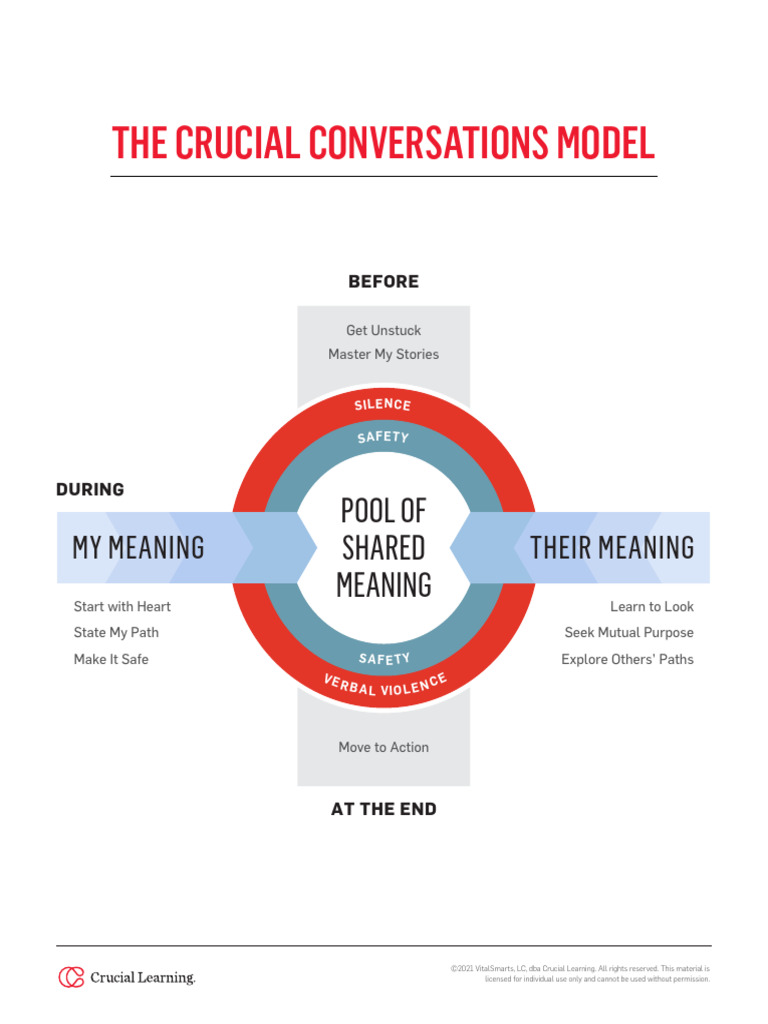Crucial Conversations Model Overview | PDF